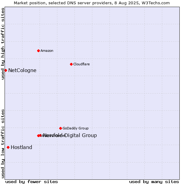 Market position of Newfold Digital Group vs. Hostland vs. NetCologne