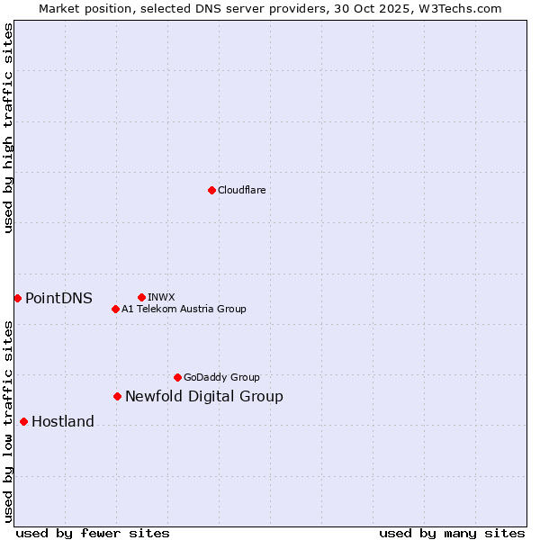 Market position of Newfold Digital Group vs. Hostland vs. PointDNS