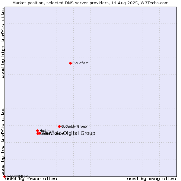 Market position of Newfold Digital Group vs. HostMDs