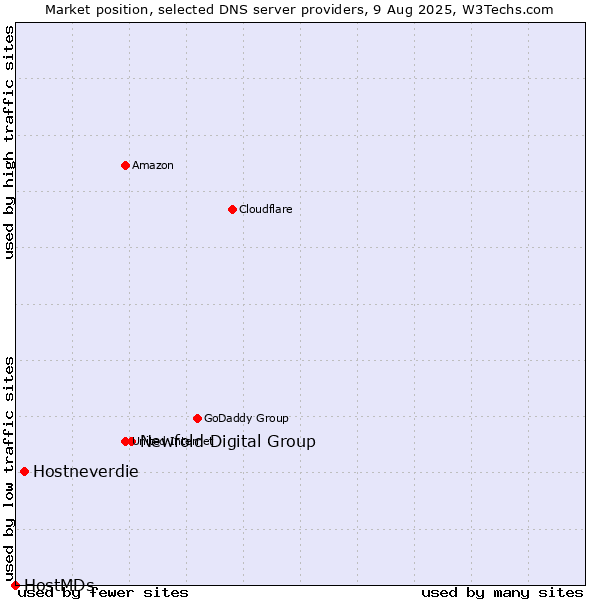 Market position of Newfold Digital Group vs. Hostneverdie vs. HostMDs