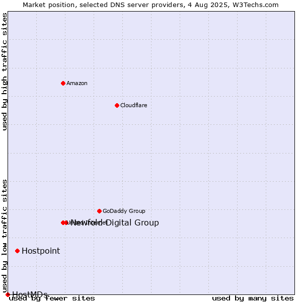 Market position of Newfold Digital Group vs. Hostpoint vs. HostMDs
