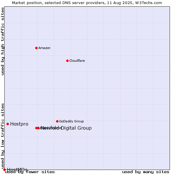 Market position of Newfold Digital Group vs. Hostpro vs. HostMDs