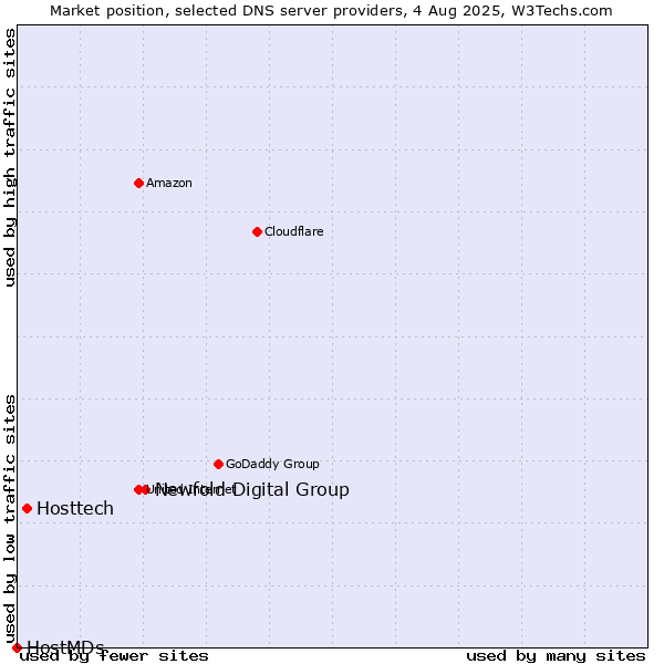 Market position of Newfold Digital Group vs. Hosttech vs. HostMDs