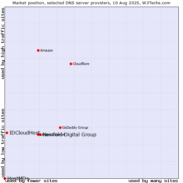 Market position of Newfold Digital Group vs. IDCloudHost vs. HostMDs