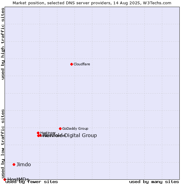Market position of Newfold Digital Group vs. Jimdo vs. HostMDs