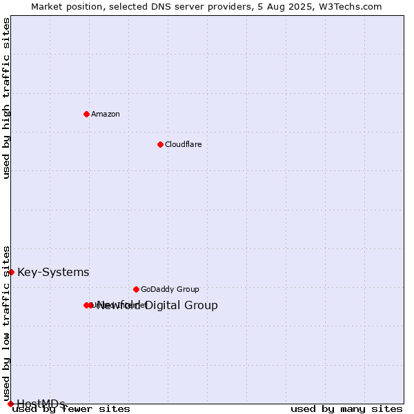 Market position of Newfold Digital Group vs. Key-Systems vs. HostMDs