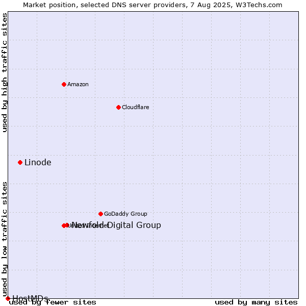 Market position of Newfold Digital Group vs. Linode vs. HostMDs
