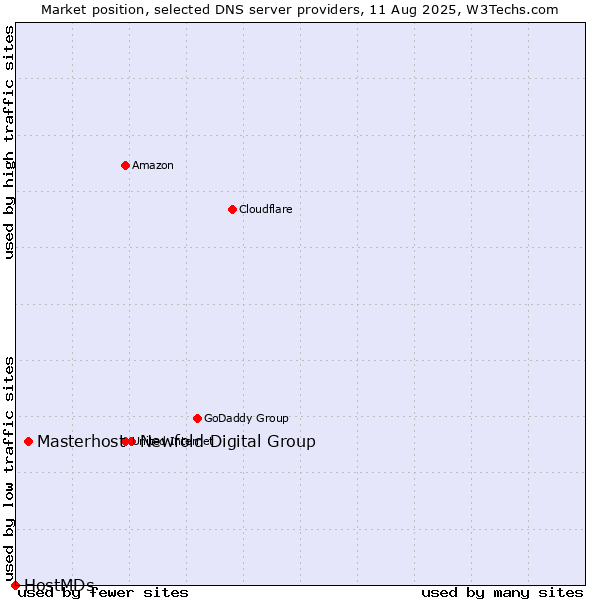 Market position of Newfold Digital Group vs. Masterhost vs. HostMDs