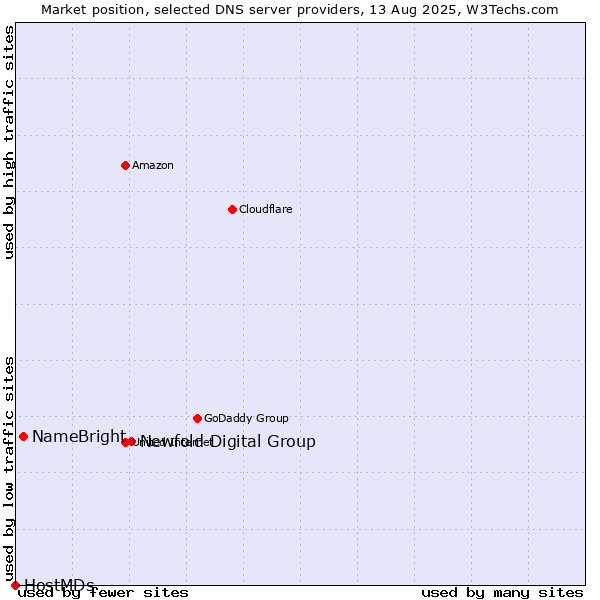 Market position of Newfold Digital Group vs. NameBright vs. HostMDs