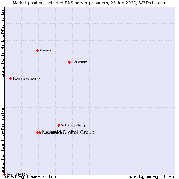 Market position of Newfold Digital Group vs. Namespace vs. HostMDs