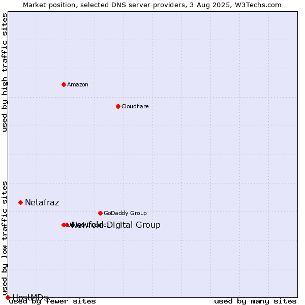 Market position of Newfold Digital Group vs. Netafraz vs. HostMDs