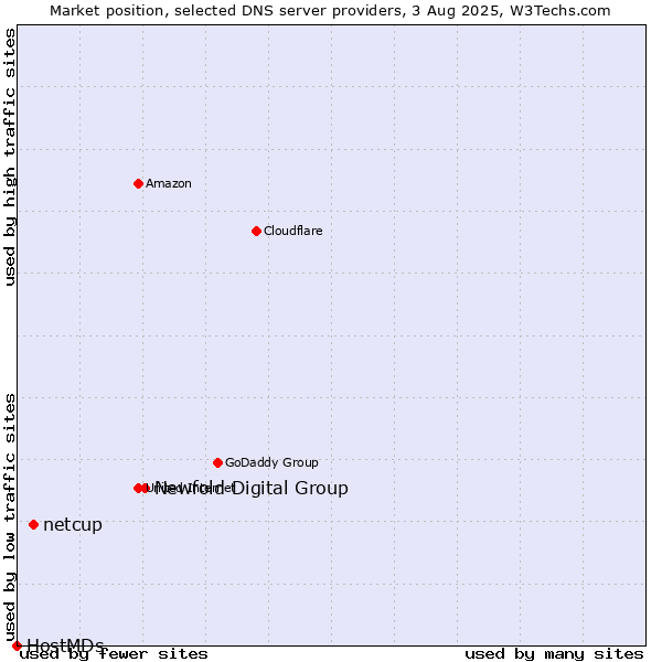 Market position of Newfold Digital Group vs. netcup vs. HostMDs