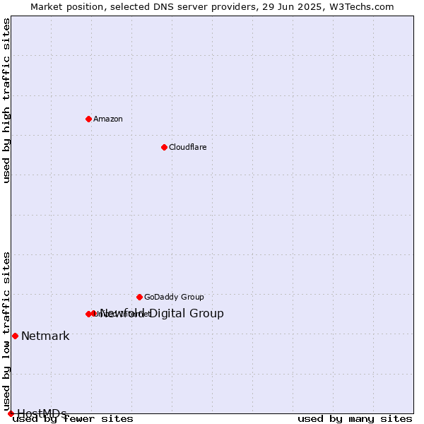 Market position of Newfold Digital Group vs. Netmark vs. HostMDs