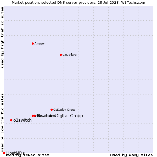 Market position of Newfold Digital Group vs. o2switch vs. HostMDs