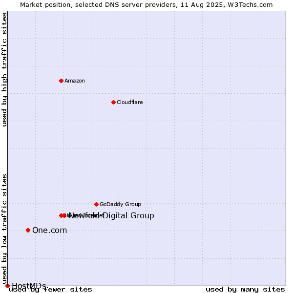 Market position of Newfold Digital Group vs. One.com vs. HostMDs