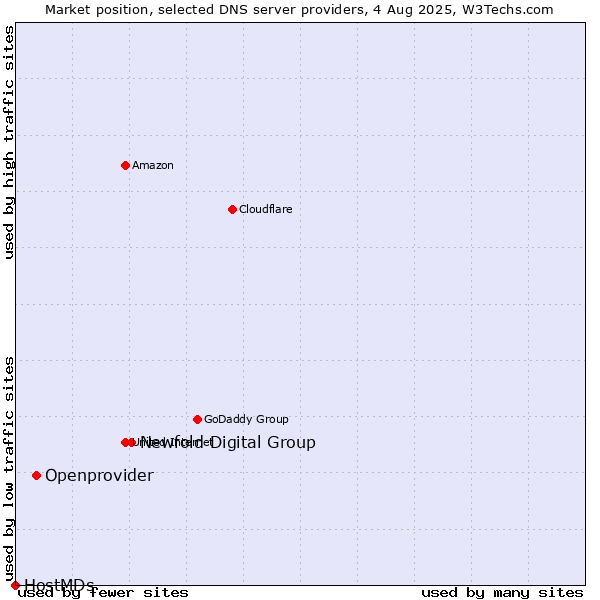 Market position of Newfold Digital Group vs. Openprovider vs. HostMDs