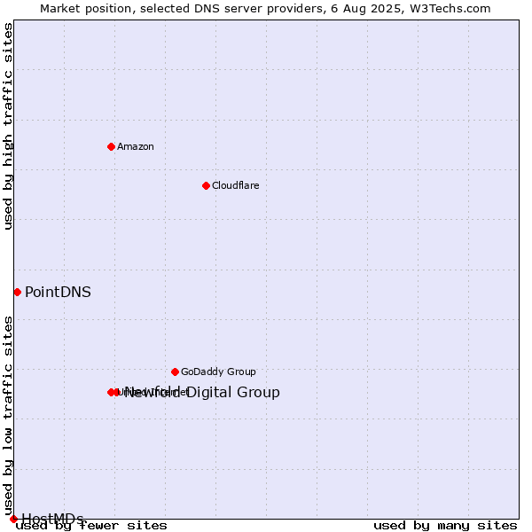 Market position of Newfold Digital Group vs. PointDNS vs. HostMDs