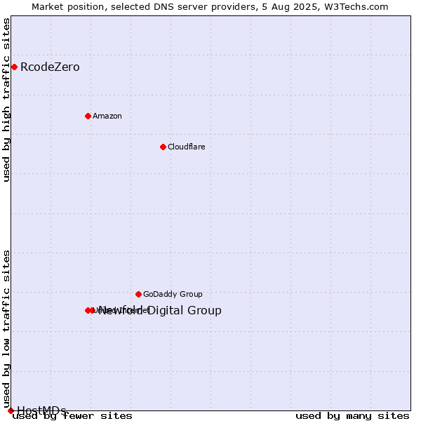 Market position of Newfold Digital Group vs. RcodeZero vs. HostMDs