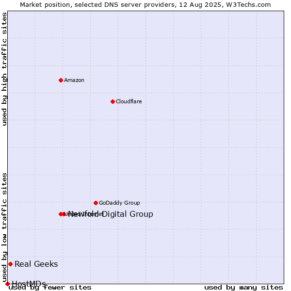 Market position of Newfold Digital Group vs. Real Geeks vs. HostMDs