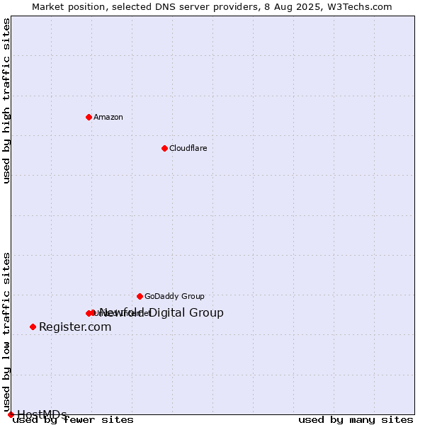 Market position of Newfold Digital Group vs. Register.com vs. HostMDs