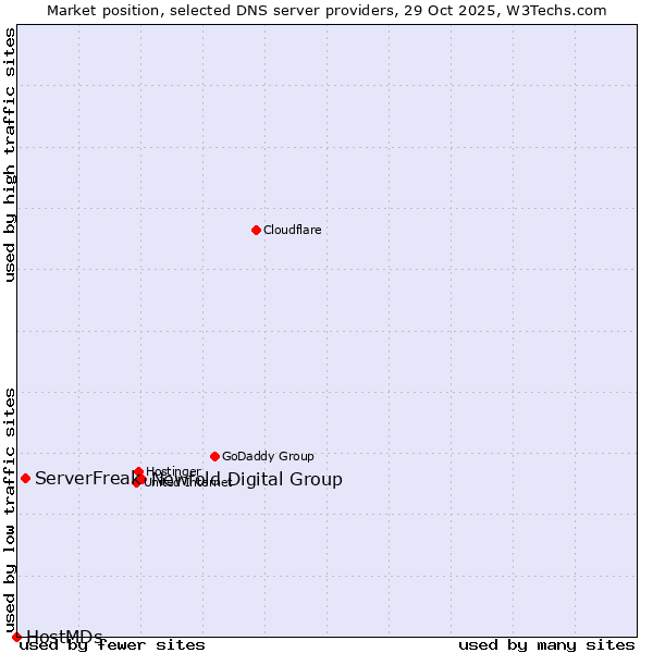 Market position of Newfold Digital Group vs. ServerFreak vs. HostMDs