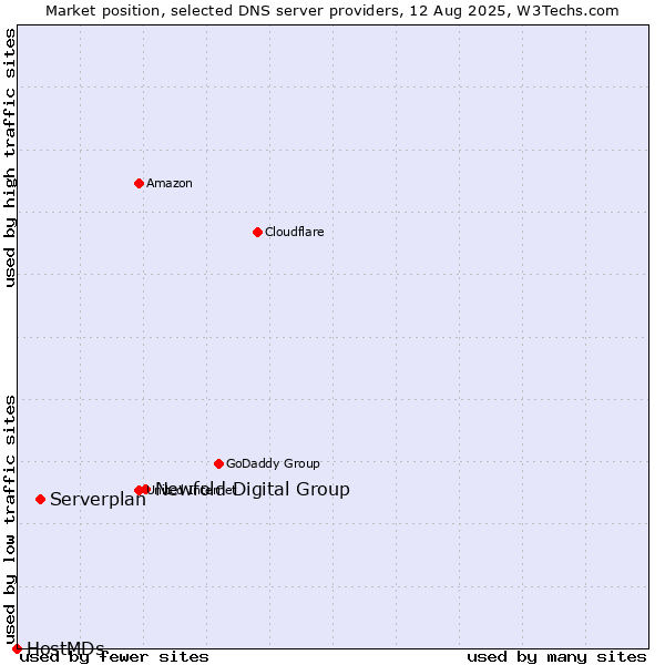 Market position of Newfold Digital Group vs. Serverplan vs. HostMDs