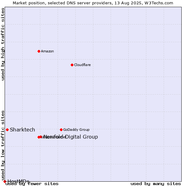 Market position of Newfold Digital Group vs. Sharktech vs. HostMDs