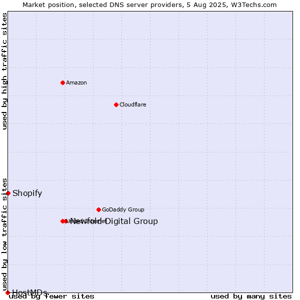 Market position of Newfold Digital Group vs. Shopify vs. HostMDs