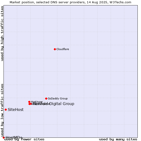Market position of Newfold Digital Group vs. SiteHost vs. HostMDs