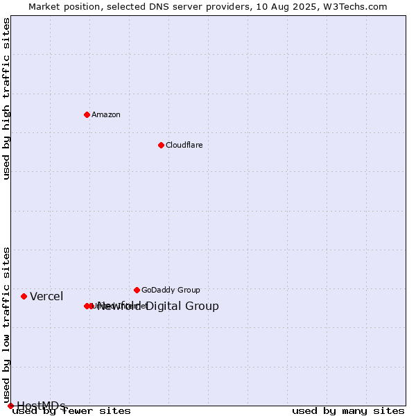 Market position of Newfold Digital Group vs. Vercel vs. HostMDs