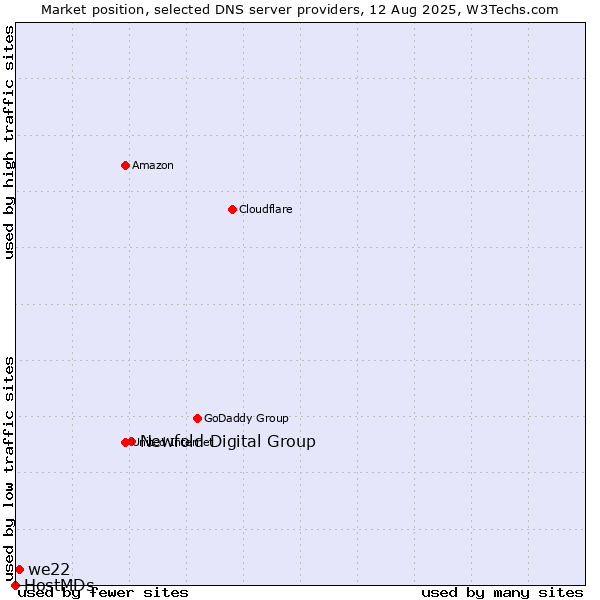 Market position of Newfold Digital Group vs. we22 vs. HostMDs