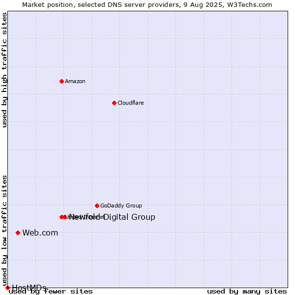 Market position of Newfold Digital Group vs. Web.com vs. HostMDs