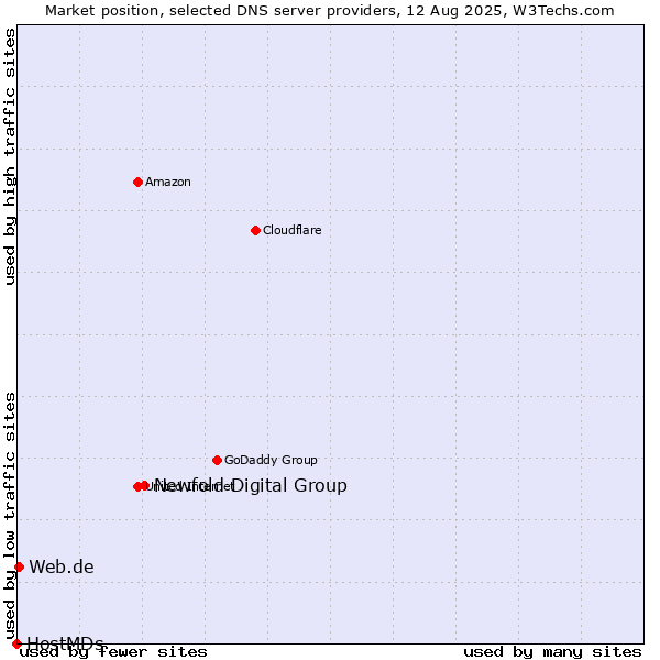 Market position of Newfold Digital Group vs. Web.de vs. HostMDs