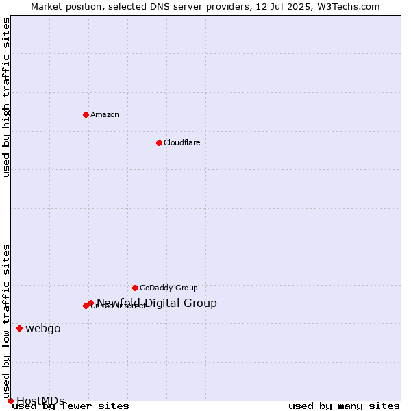 Market position of Newfold Digital Group vs. webgo vs. HostMDs