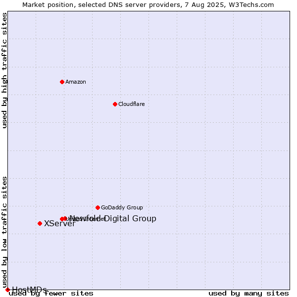Market position of Newfold Digital Group vs. XServer vs. HostMDs