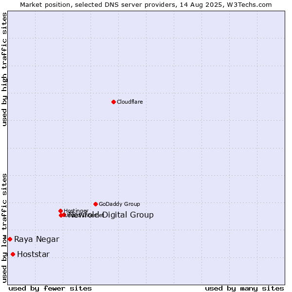 Market position of Newfold Digital Group vs. Hoststar vs. Raya Negar