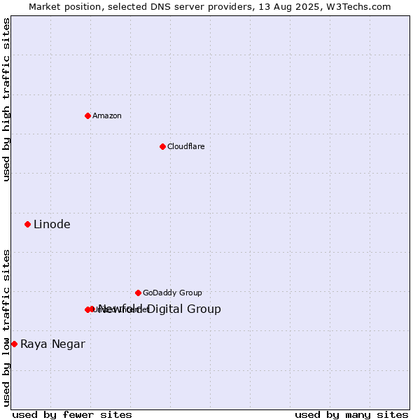 Market position of Newfold Digital Group vs. Linode vs. Raya Negar