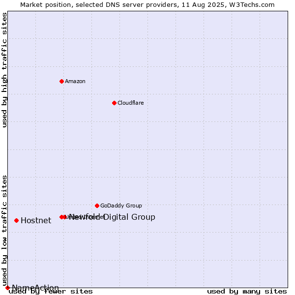 Market position of Newfold Digital Group vs. Hostnet vs. NameAction