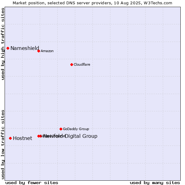 Market position of Newfold Digital Group vs. Hostnet vs. Nameshield