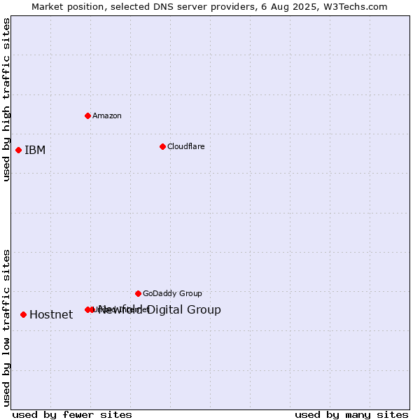 Market position of Newfold Digital Group vs. Hostnet vs. IBM