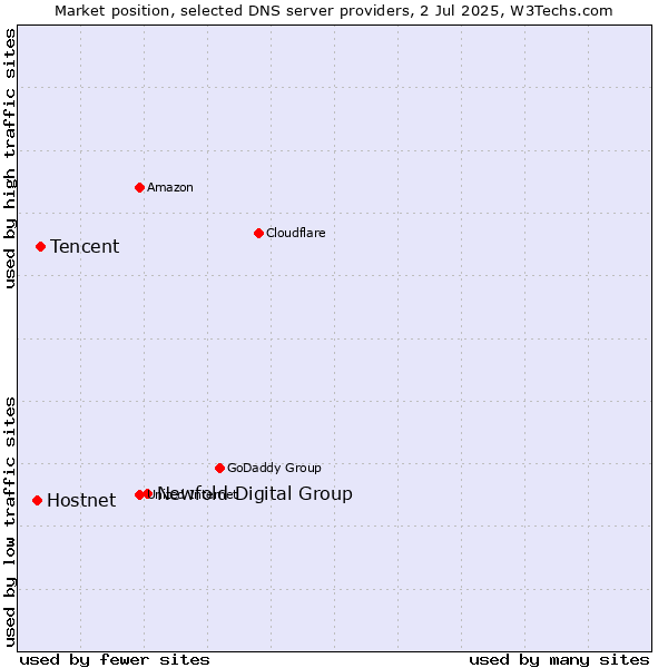 Market position of Newfold Digital Group vs. Tencent vs. Hostnet
