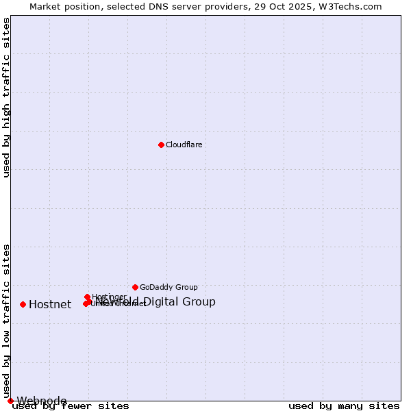 Market position of Newfold Digital Group vs. Hostnet vs. Webnode