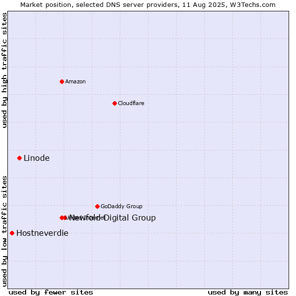 Market position of Newfold Digital Group vs. Linode vs. Hostneverdie