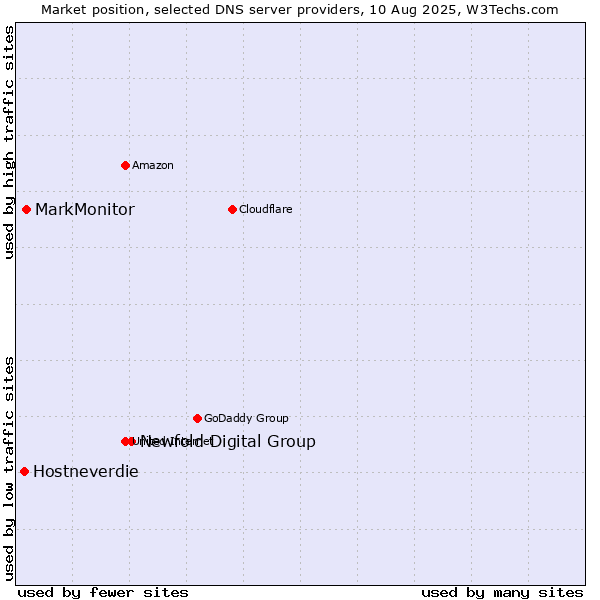 Market position of Newfold Digital Group vs. MarkMonitor vs. Hostneverdie