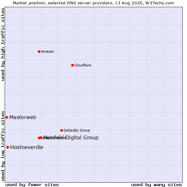 Market position of Newfold Digital Group vs. Hostneverdie vs. Masterweb