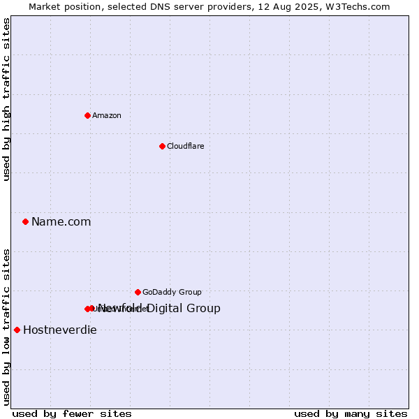 Market position of Newfold Digital Group vs. Name.com vs. Hostneverdie