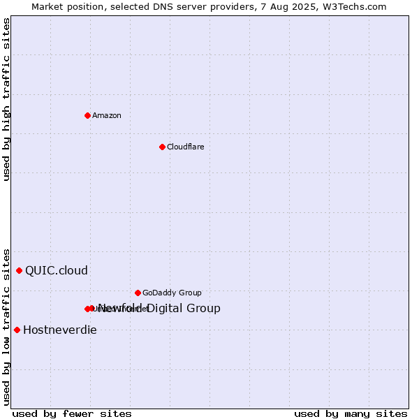 Market position of Newfold Digital Group vs. QUIC.cloud vs. Hostneverdie