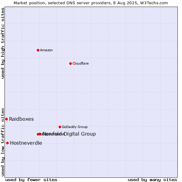 Market position of Newfold Digital Group vs. Hostneverdie vs. Raidboxes