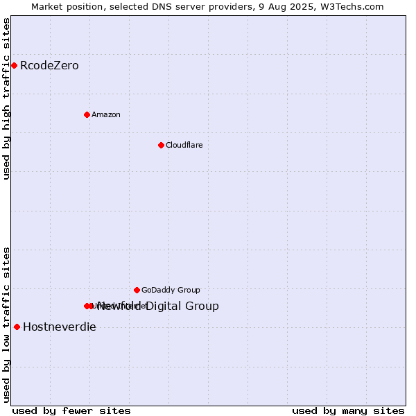 Market position of Newfold Digital Group vs. Hostneverdie vs. RcodeZero