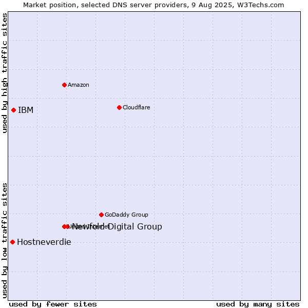 Market position of Newfold Digital Group vs. IBM vs. Hostneverdie